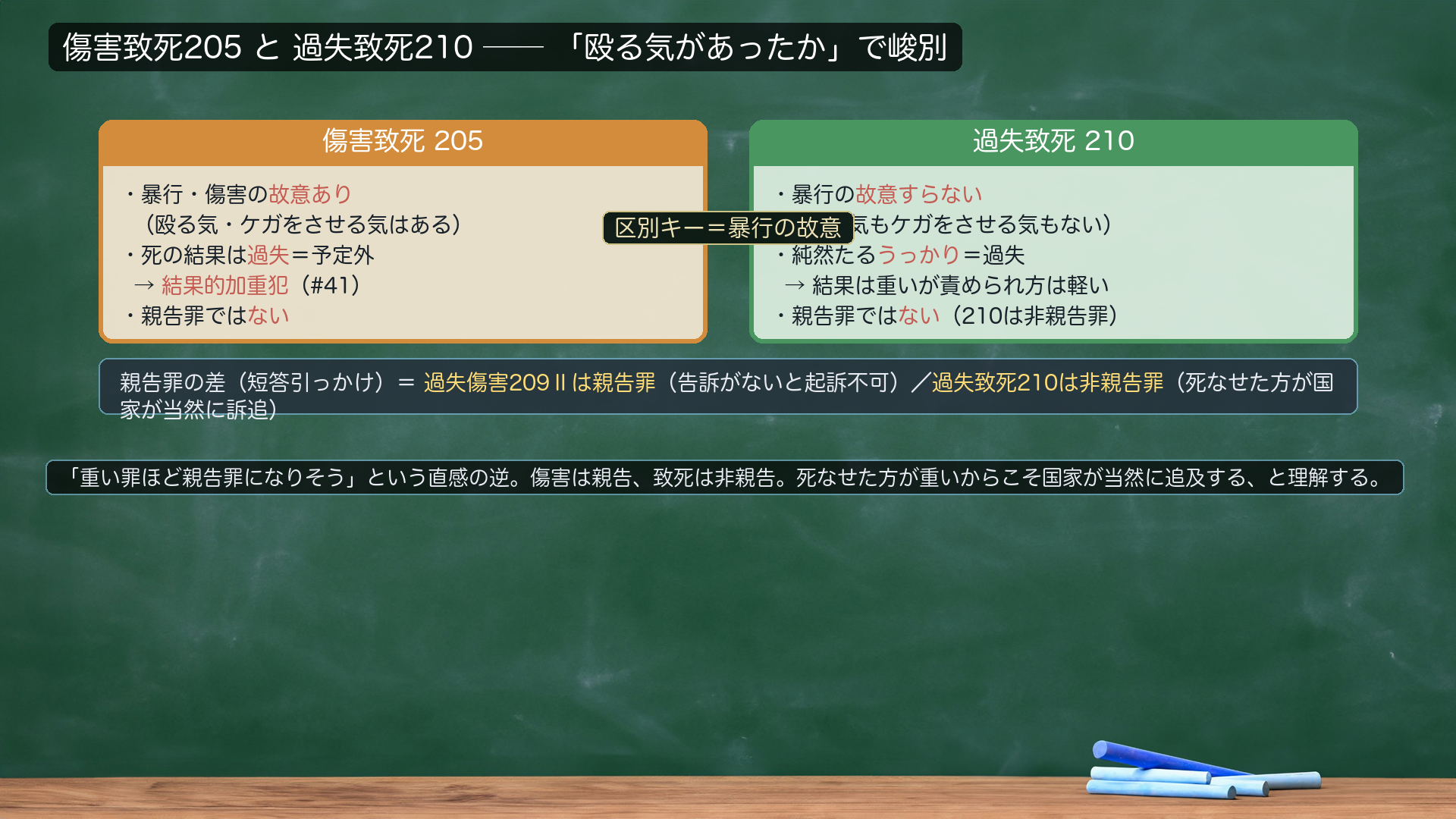 区別と引っかけの整理。①傷害致死205=暴行・傷害の故意あり+死は過失(結果的加重犯/#41)。過失致死210=暴行の故意すらない純然たる過失。→「殴る気があったか」で峻別。②親告罪の差=過失傷害209Ⅱは親告罪/過失致死210は非親告罪。死なせた方が国家が当然に訴追。