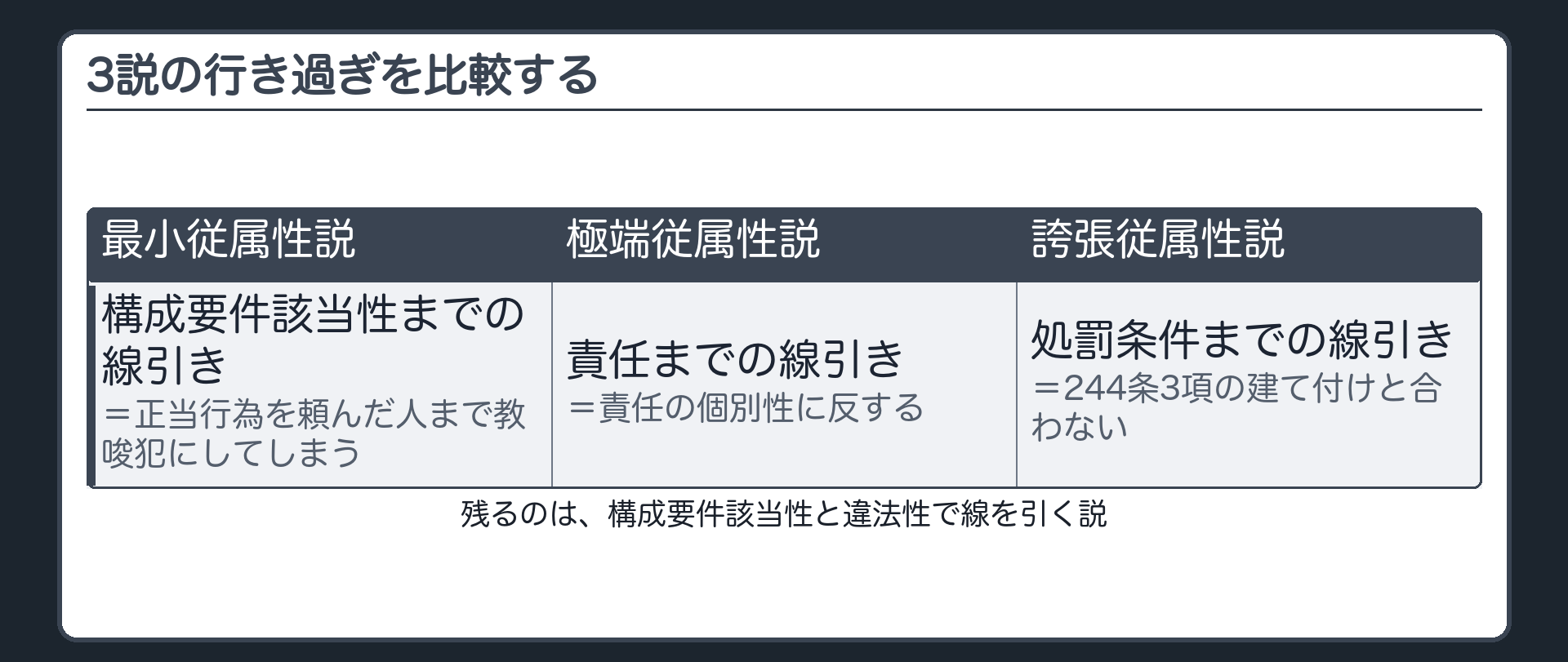 3説の行き過ぎを比較する