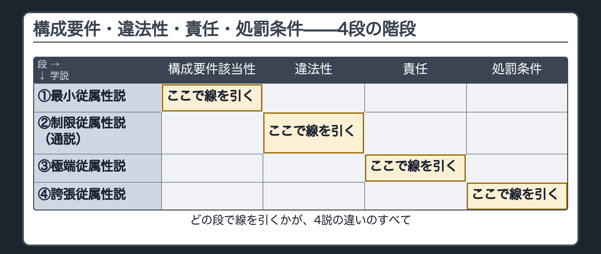 構成要件・違法性・責任・処罰条件——4段の階段