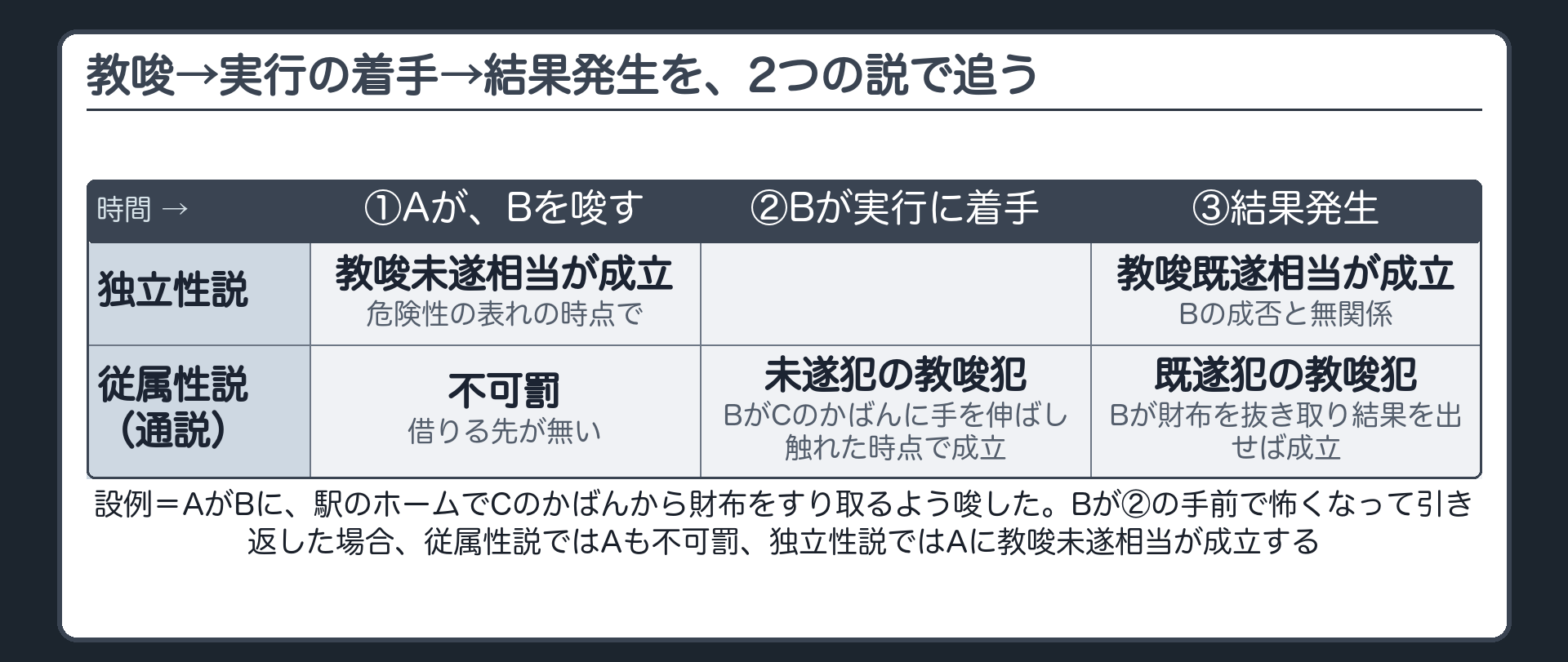 教唆→実行の着手→結果発生を、2つの説で追う