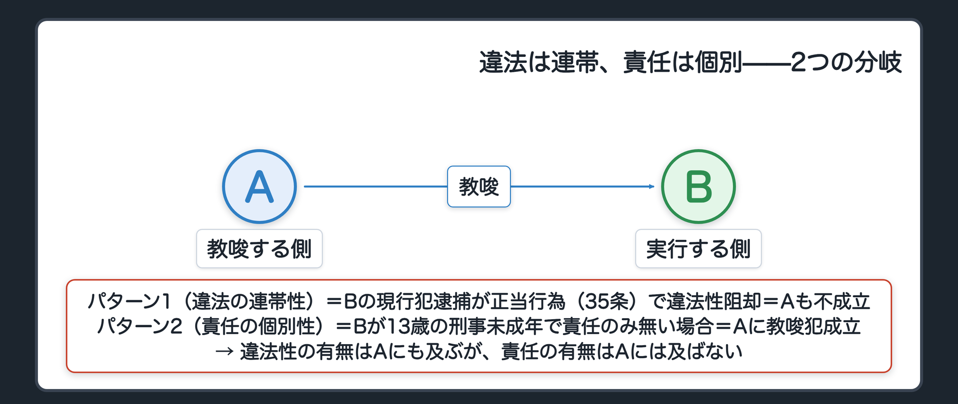 違法は連帯、責任は個別——2つの分岐