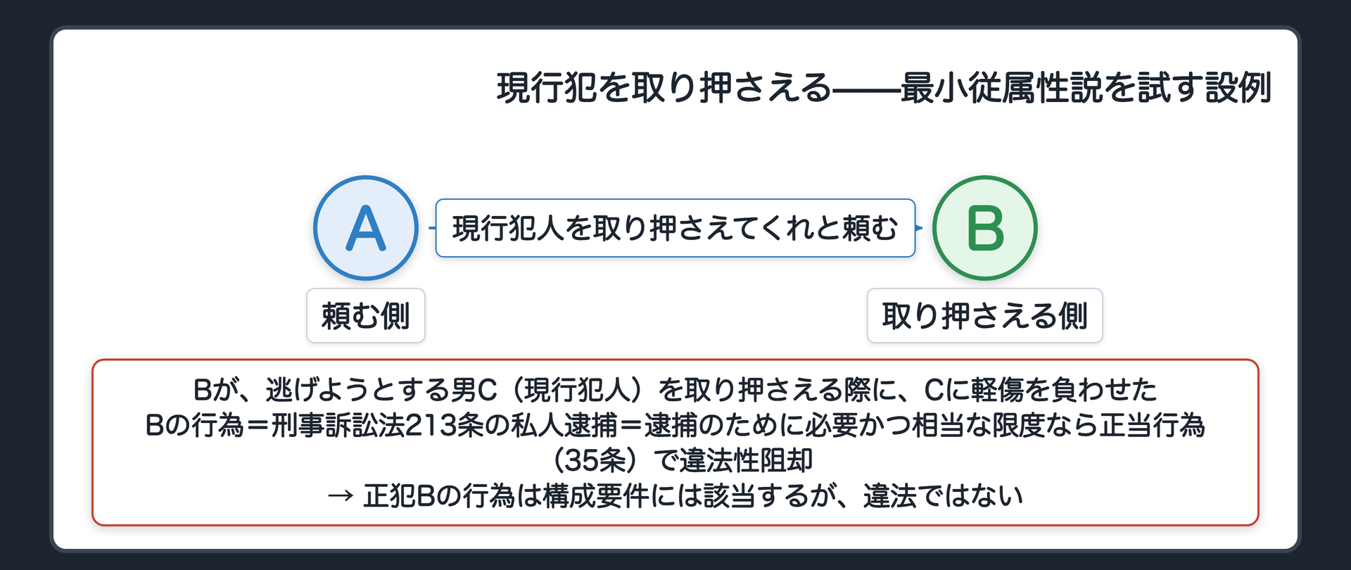 現行犯を取り押さえる——最小従属性説を試す設例