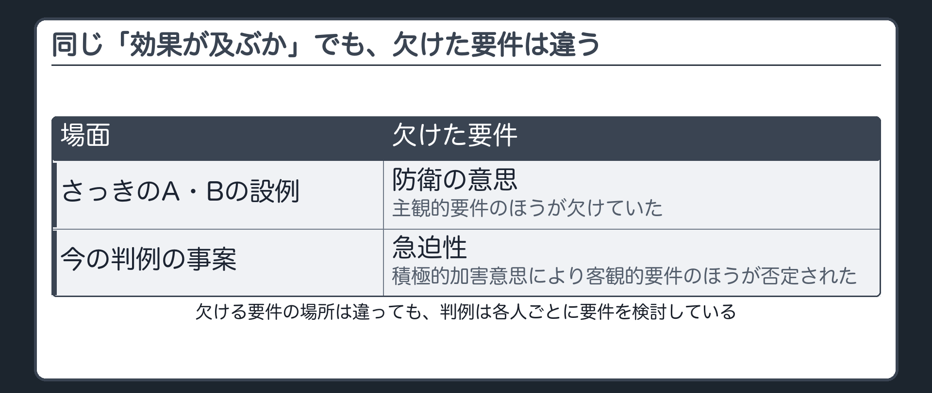 同じ「効果が及ぶか」でも、欠けた要件は違う