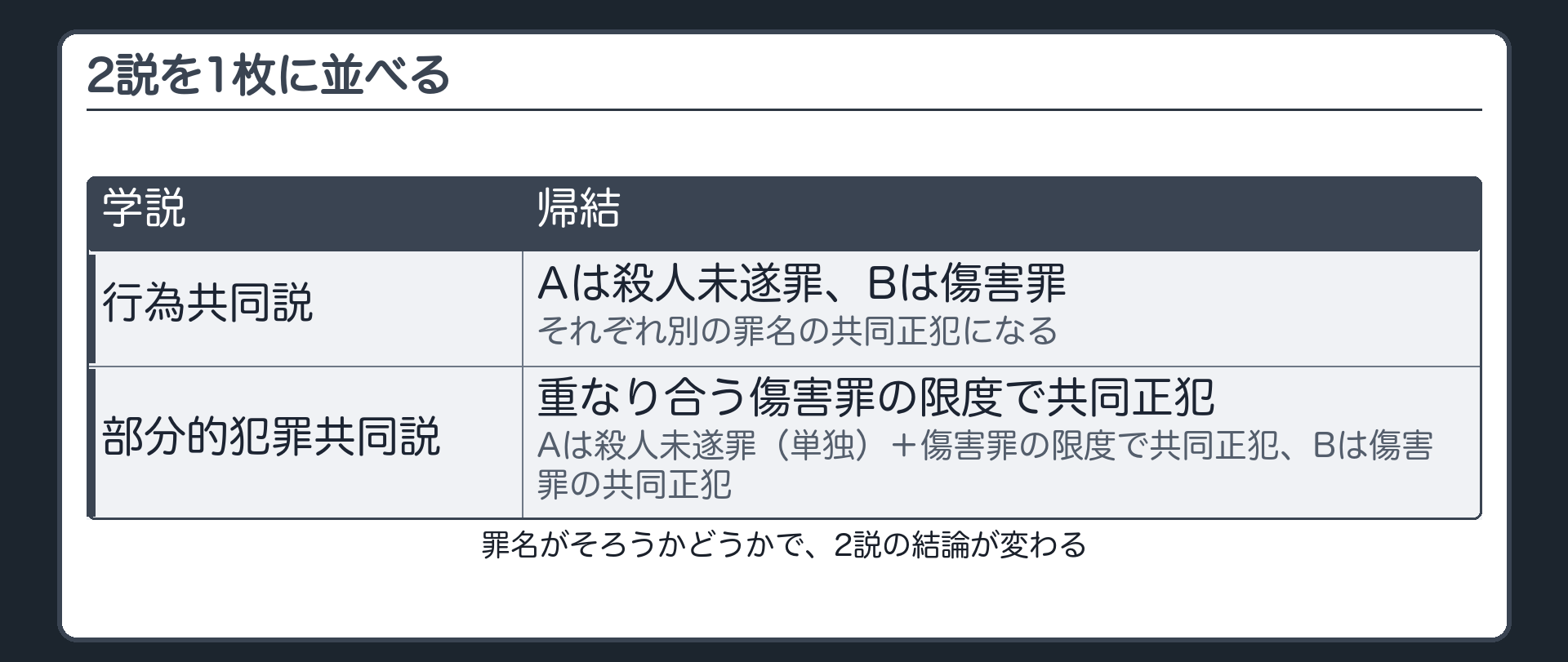 2説を1枚に並べる