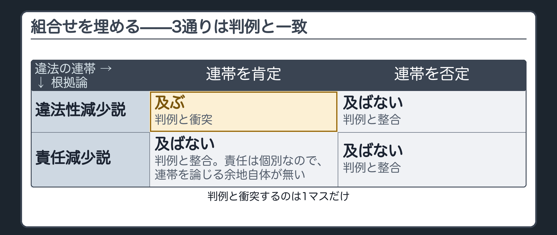 組合せを埋める——4通りのうち、3通りは判例と一致