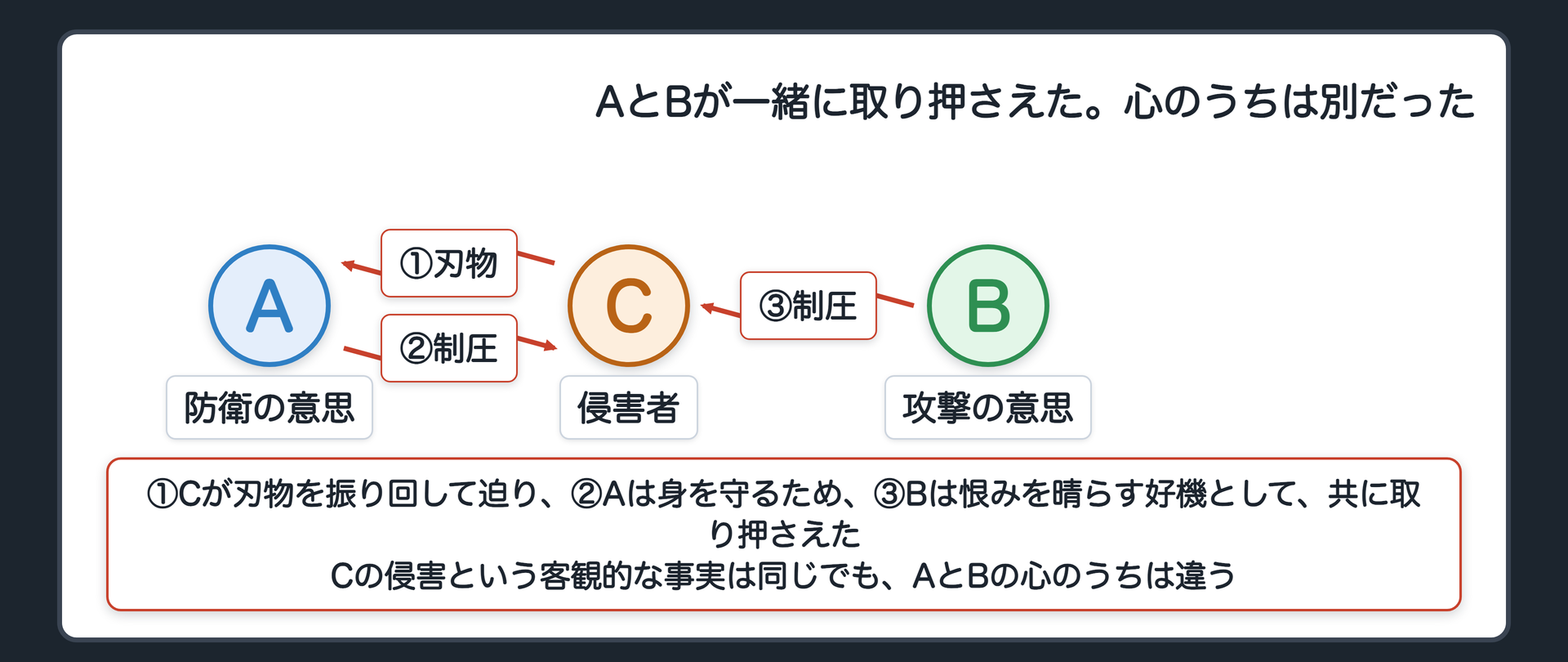 AとBが一緒に取り押さえた。心のうちは別だった