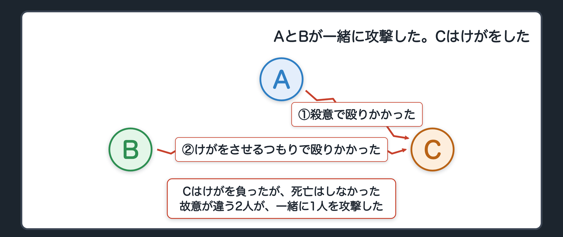AとBが一緒に攻撃した。Cはけがをした