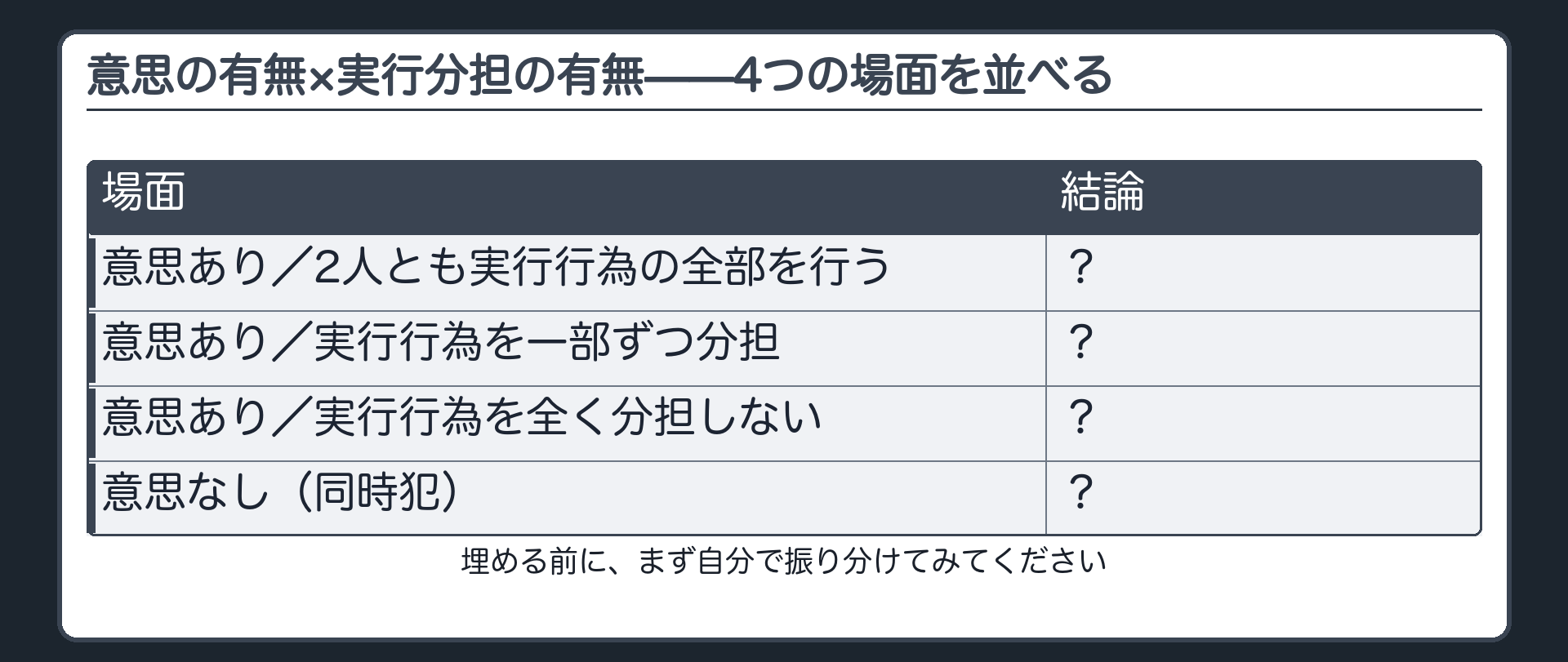 意思の有無×実行分担の有無——4つの場面を並べる