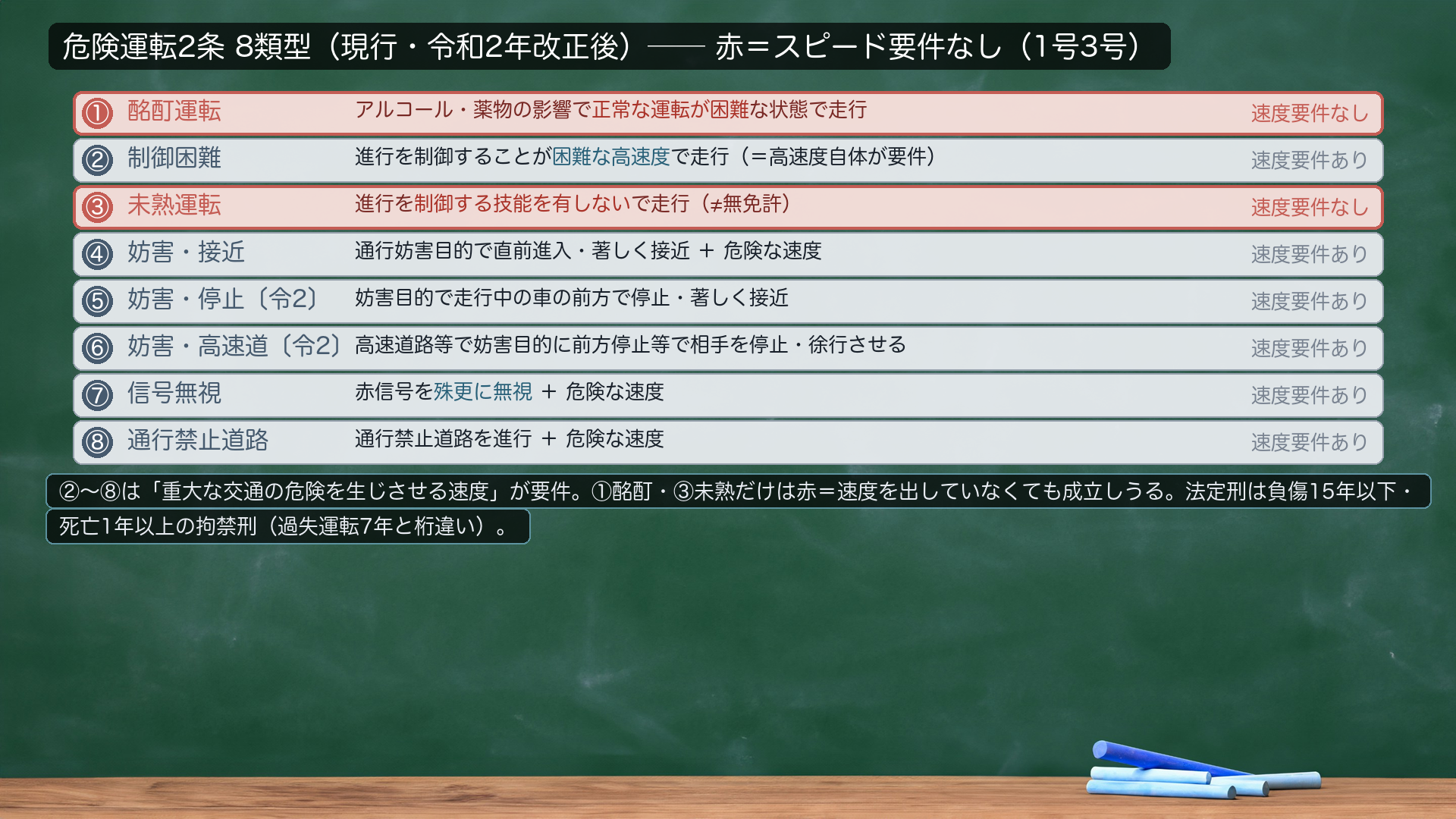 危険運転2条の8類型(現行・令和2年改正後)。1号 酩酊運転=アルコール・薬物の影響で正常な運転が困難な状態で走行【スピード要件なし】/2号 制御困難運転=進行を制御することが困難な高速度で走行【高速度自体が要件】/3号 未熟運転=進行を制御する技能を有しないで走行(≠無免許)【スピード要件なし】/4号 妨害運転・接近型/5号 妨害運転・停止型(令2追加)/6号 妨害運転・高速道路型(令2追加)/7号 信号無視=赤信号を殊更に無視/8号 通行禁止道路を進行。→スピード(重大な交通の危険を生じさせる速度)要件があるのは1号3号以外(4〜8号)。色分け:要件なし=1号3号。