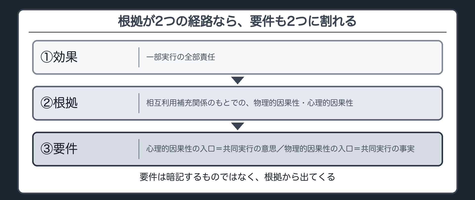 根拠が2つの経路なら、要件も2つに割れる