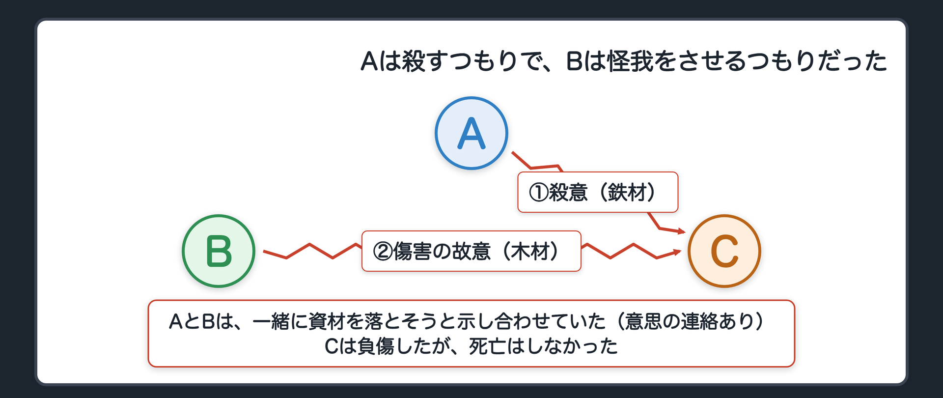 Aは殺すつもりで、Bは怪我をさせるつもりだった