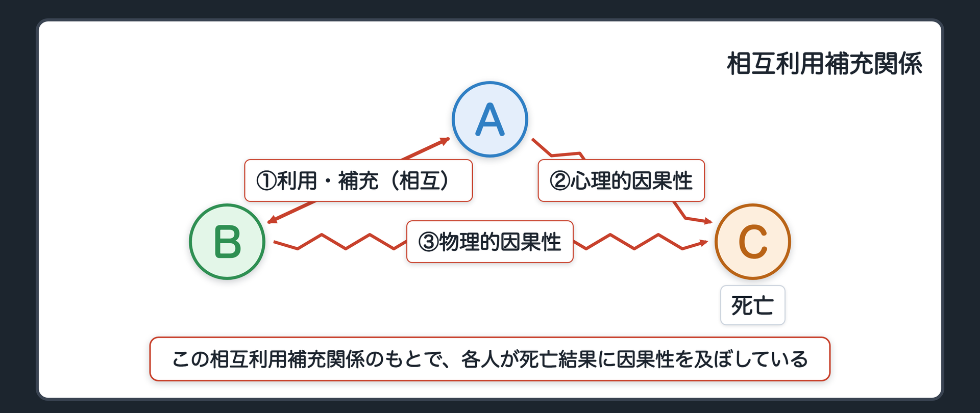 相互利用補充関係——利用し合い、足りない所を埋め合う