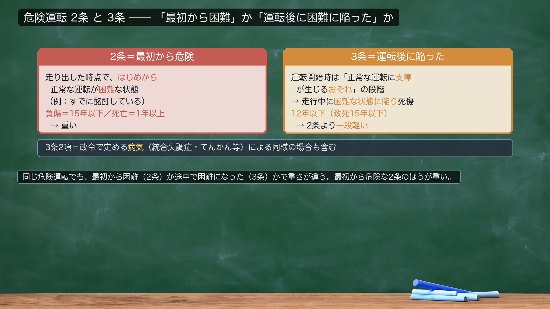 危険運転2条 vs 3条の対比。【2条】最初から危険な状態で運転(例:はじめから正常な運転が困難)→負傷15年以下・死亡1年以上。【3条】運転開始時は「正常な運転に支障が生じるおそれ」の状態→走行中に「正常な運転が困難な状態」に陥り人を死傷→12年以下の拘禁刑(致死15年以下)。2項=政令で定める病気(統合失調症・てんかん等)による同様の場合。→3条は2条より一段軽い(最初から困難な2条ほどではない)。