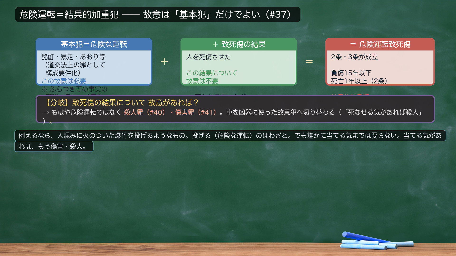 危険運転致死傷罪の法的性質=結果的加重犯(#37の道具)。【基本犯】道路交通法上の罪として構成要件化された危険な運転(酩酊・暴走・あおり等)=この故意は必要。+【加重結果】致死傷=この結果について故意は不要。→だから「死なせる気・ケガをさせる気」がなくても成立する。基本犯の故意は構成要件該当事実の認識で足り、「正常な運転が困難」という評価自体の認識は不要(ふらつき等の事実の認識で足りる)。【分岐】致死傷の故意があれば、危険運転でなく殺人罪(#40)・傷害罪(#41)。