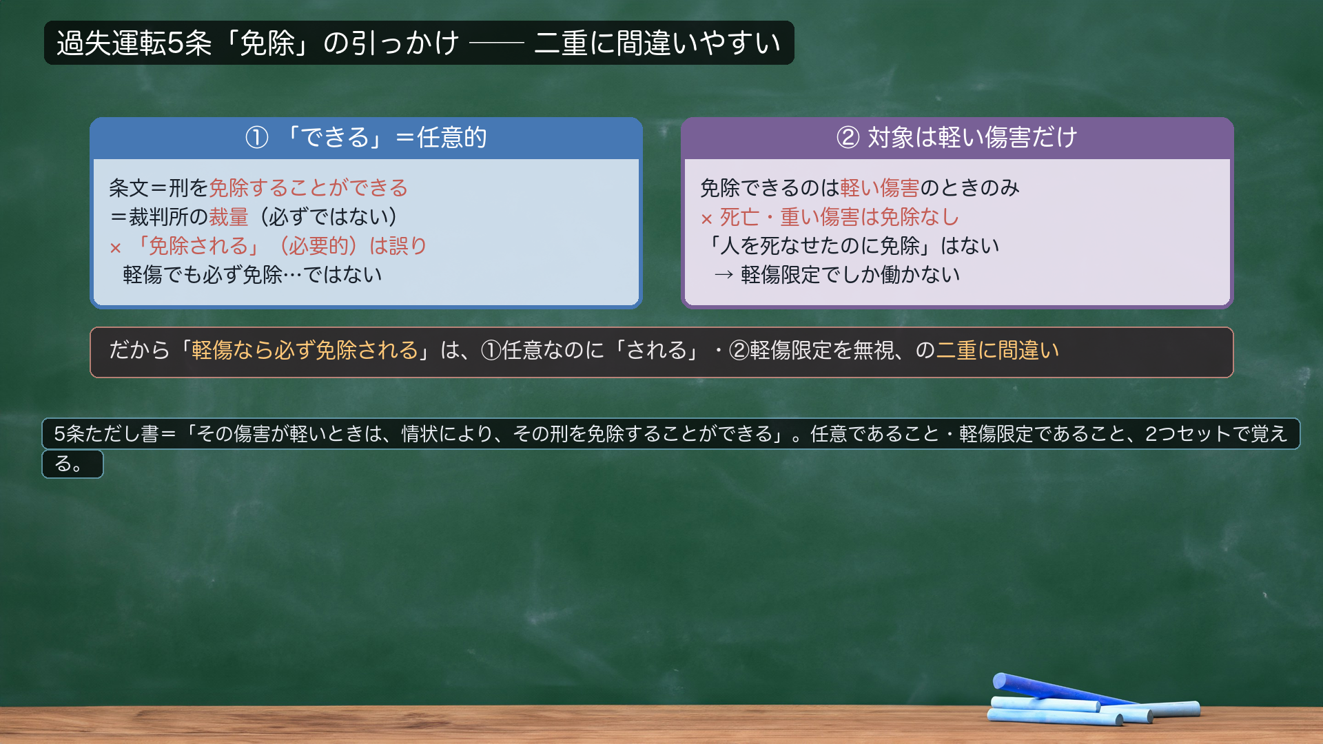 過失運転5条「免除」の引っかけ。ただし書=「傷害が軽いときは、情状により、その刑を免除することができる」。①免除は「できる」=任意的(裁判所の裁量)。「免除される(必要的)」は誤り✗。②対象は軽い傷害だけ。死亡・重い傷害は免除なし✗。→「軽傷なら必ず免除される」は二重に間違い。