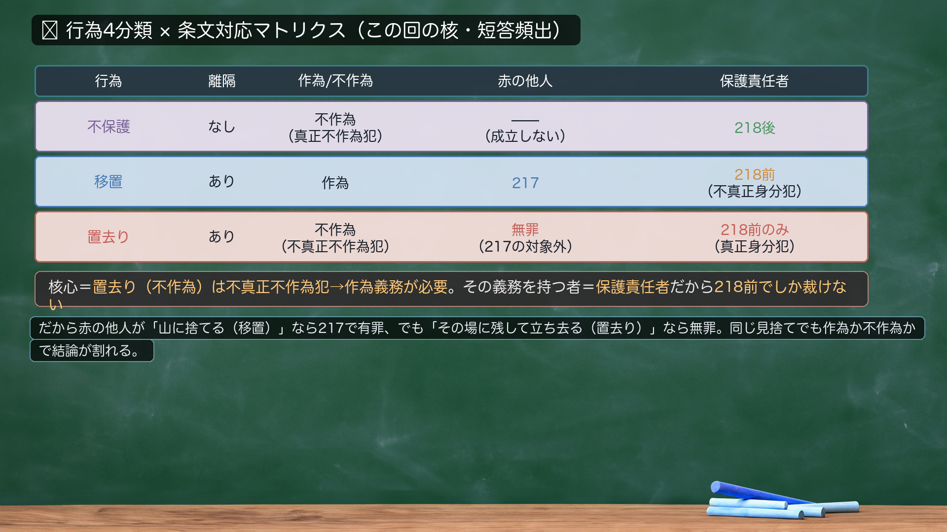 🔴 行為4分類×条文対応マトリクス(この回の核・短答頻出)。不保護=離隔なし・不作為(真正不作為犯)→赤の他人は成立しない/保護責任者は218後。移置=離隔あり・作為→赤の他人は217/保護責任者は218前(不真正身分犯)。置去り=離隔あり・不作為(不真正不作為犯)→赤の他人は無罪(217の対象外)/保護責任者は218前のみ(真正身分犯)。核心=置去り(不作為)は不真正不作為犯→作為義務が必要。その義務を持つ者=保護責任者だから218前でしか裁けない。だから赤の他人が「山に捨てる(移置)」なら217で有罪、でも「その場に残して立ち去る(置去り)」なら無罪。