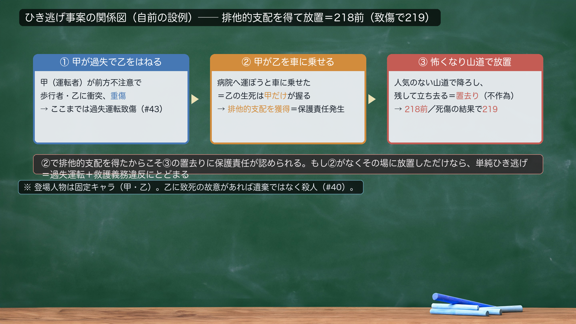 ひき逃げ事案の関係図(自前の設例)。①甲が過失で乙をはねる=前方不注意で歩行者乙に衝突、重傷→ここまでは過失運転致傷(#43)。②甲が乙を車に乗せる=病院へ運ぼうと車に乗せた=乙の生死は甲だけが握る→排他的支配を獲得=保護責任発生。③怖くなり山道で放置=人気のない山道で降ろし、残して立ち去る=置去り(不作為)→218前/死傷の結果で219。②で排他的支配を得たからこそ③の置去りに保護責任が認められる。もし②がなくその場に放置しただけなら、単純ひき逃げ=過失運転+救護義務違反にとどまる。