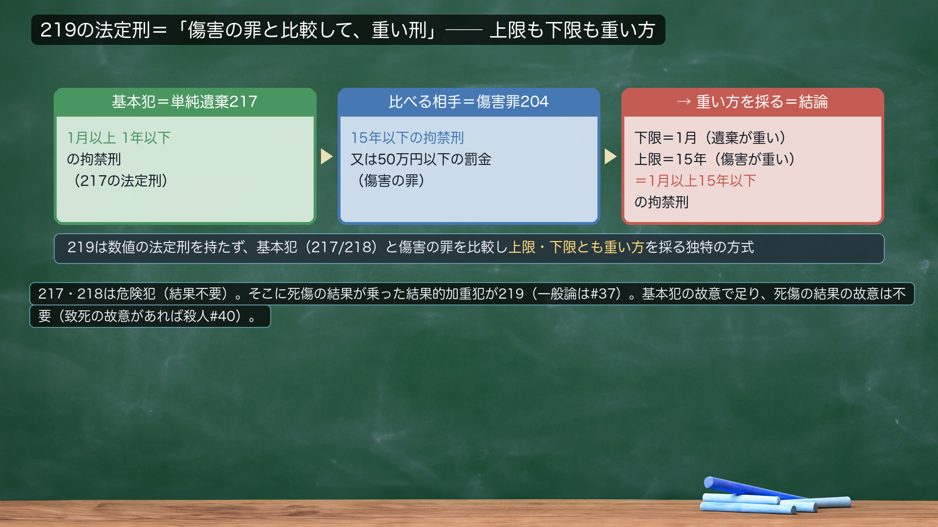 219の法定刑=「傷害の罪と比較して、重い刑」=上限も下限も重い方。基本犯=単純遺棄217=1月以上1年以下の拘禁刑。比べる相手=傷害罪204=15年以下の拘禁刑又は50万円以下の罰金。→重い方を採る=下限は1月(遺棄が重い)・上限は15年(傷害が重い)=1月以上15年以下の拘禁刑。219は数値の法定刑を持たず、基本犯(217/218)と傷害の罪を比較し上限・下限とも重い方を採る独特の方式。