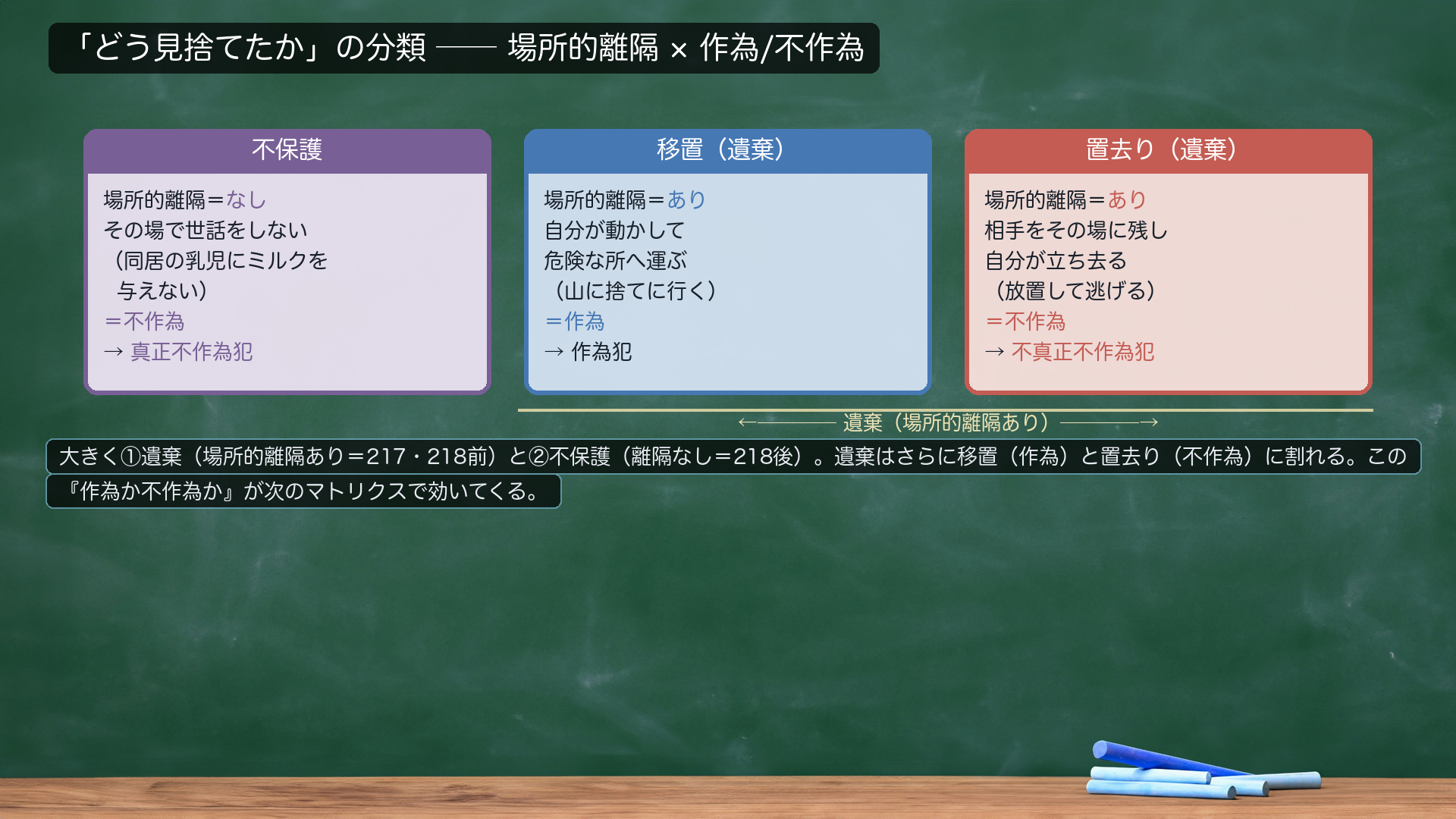 「どう見捨てたか」の分類=場所的離隔×作為か不作為か。【不保護】場所的離隔なし=その場で世話をしない(同居の乳児にミルクを与えない)=不作為→真正不作為犯。【移置(遺棄)】場所的離隔あり=自分が動かして危険な所へ運ぶ(山に捨てに行く)=作為→作為犯。【置去り(遺棄)】場所的離隔あり=相手をその場に残し自分が立ち去る(放置して逃げる)=不作為→不真正不作為犯。大きく①遺棄(離隔あり)と②不保護(離隔なし)。遺棄はさらに移置(作為)と置去り(不作為)に割れる。