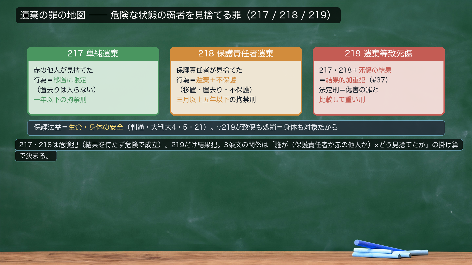 遺棄の罪の地図。危険な状態の弱者を見捨てる罪。【217 単純遺棄】赤の他人が見捨てた=行為は移置に限定(置去りは入らない)=一年以下の拘禁刑。【218 保護責任者遺棄】保護責任者が見捨てた=行為は遺棄+不保護(移置・置去り・不保護)=三月以上五年以下の拘禁刑。【219 遺棄等致死傷】217・218+死傷の結果=結果的加重犯(#37)=法定刑は傷害の罪と比較して重い刑。保護法益=生命・身体の安全(判通・大判大4・5・21)。∵219が致傷も処罰=身体も対象。