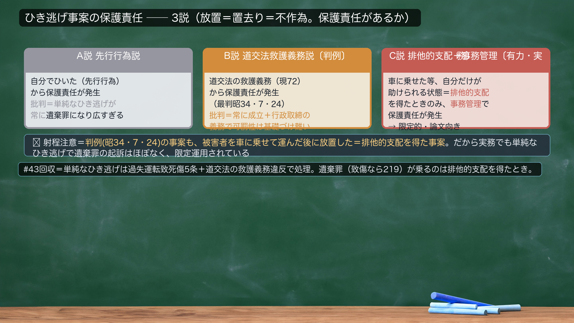 ひき逃げ事案の保護責任=3説(放置=置去り=不作為。保護責任があるか)。A説 先行行為説=自分でひいた(先行行為)から保護責任が発生。批判=単純なひき逃げが常に遺棄罪になり広すぎる。B説 道交法救護義務説〔判例〕=道交法の救護義務(現72)から保護責任が発生(最判昭34・7・24)。批判=常に成立+行政取締の義務で可罰性は基礎づけ難い。C説 排他的支配+事務管理説〔有力・実務〕=車に乗せた等、自分だけが助けられる状態(排他的支配)を得たときのみ事務管理で保護責任が発生→限定的・論文向き。🔴 射程注意=判例の事案も、被害者を車に乗せて運んだ後に放置した=排他的支配を得た事案。だから実務でも単純なひき逃げで遺棄罪の起訴はほぼなく限定運用されている。
