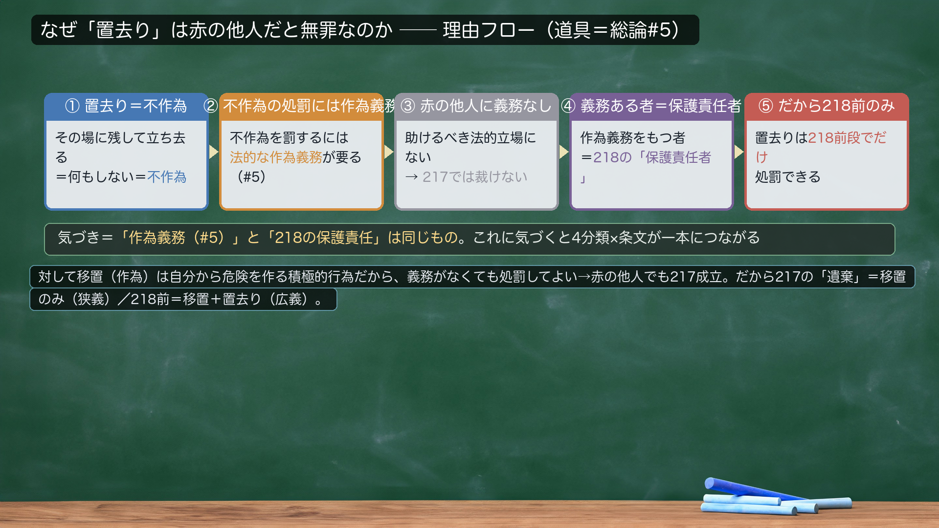 なぜ「置去り」は赤の他人だと無罪なのか=理由フロー(道具=総論#5)。①置去り=その場に残して立ち去る=何もしない=不作為。②不作為を罰するには法的な作為義務が要る(#5)。③赤の他人は助けるべき法的立場にない→217では裁けない。④作為義務をもつ者=218の「保護責任者」。⑤だから置去りは218前段でだけ処罰できる。気づき=「作為義務(#5)」と「218の保護責任」は同じもの。これに気づくと4分類×条文が一本につながる。対して移置(作為)は自分から危険を作る積極的行為だから義務がなくても処罰してよい→赤の他人でも217成立。だから217の「遺棄」=移置のみ(狭義)/218前=移置+置去り(広義)。