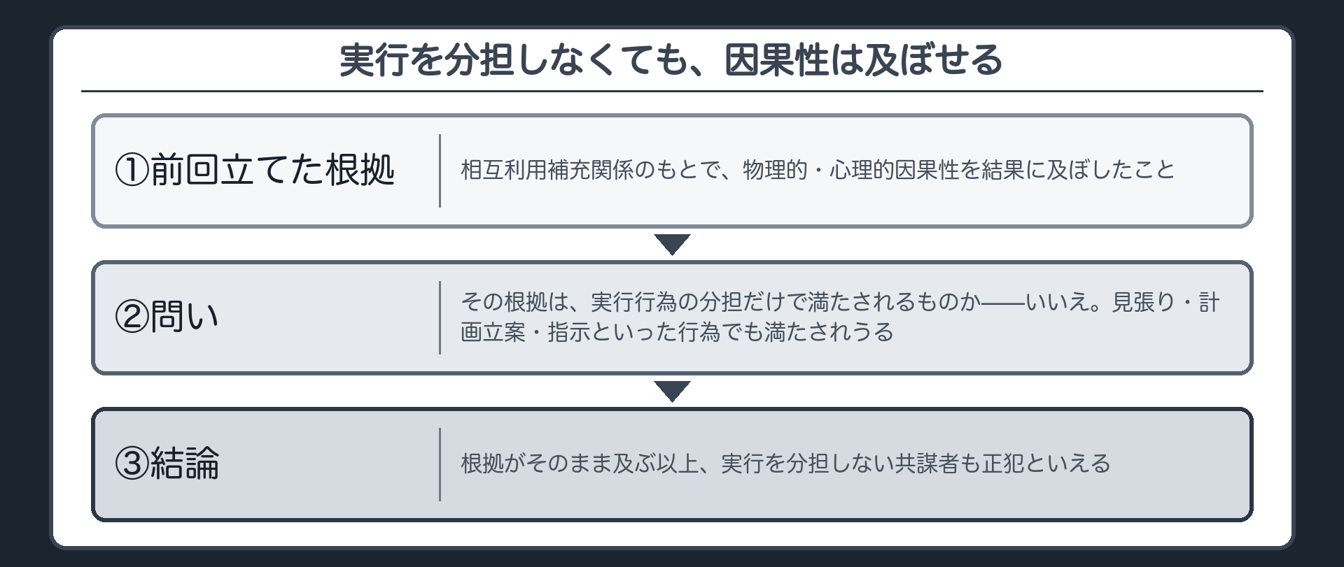 実行を分担しなくても、因果性は及ぼせる