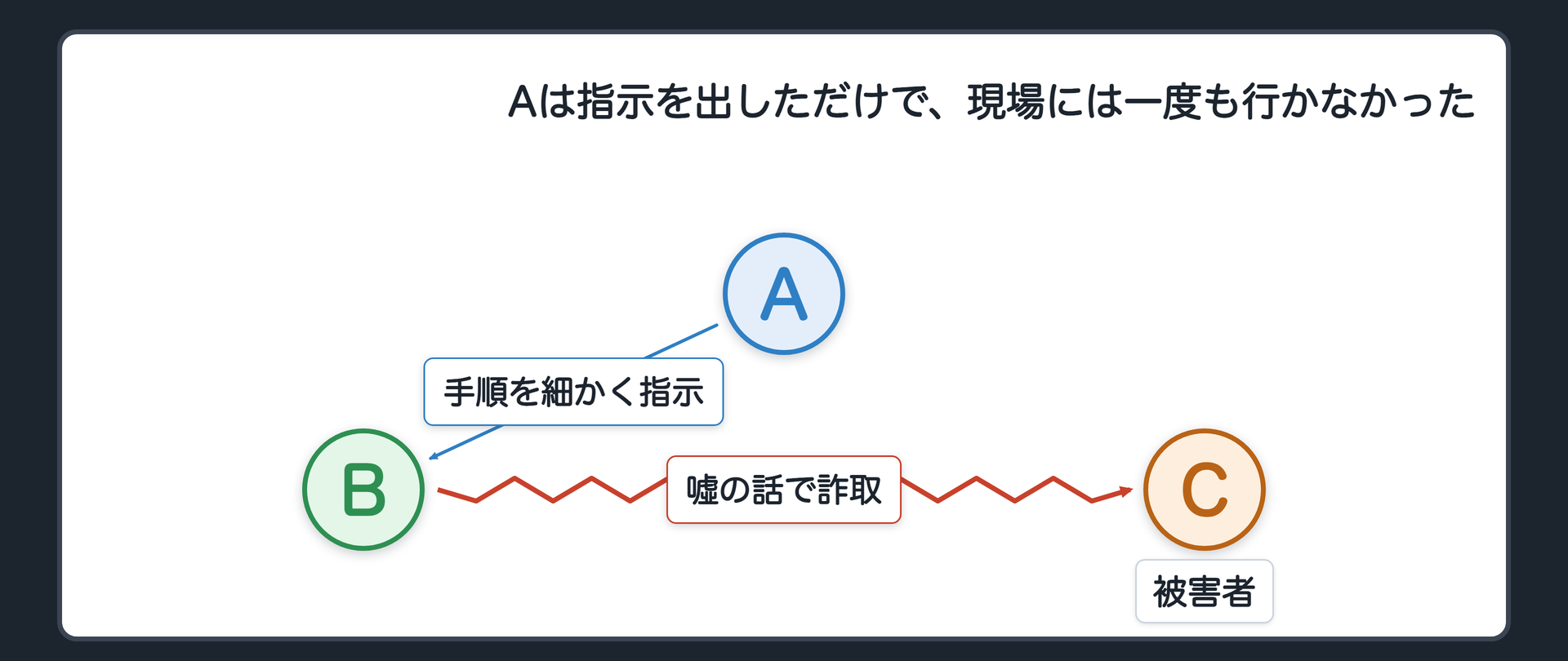 Aは指示を出しただけで、現場には一度も行かなかった