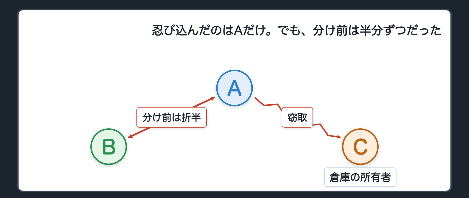 忍び込んだのはAだけ。でも、分け前は半分ずつだった