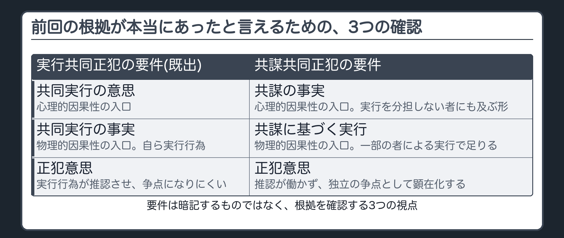 前回の根拠が本当にあったと言えるための、3つの確認