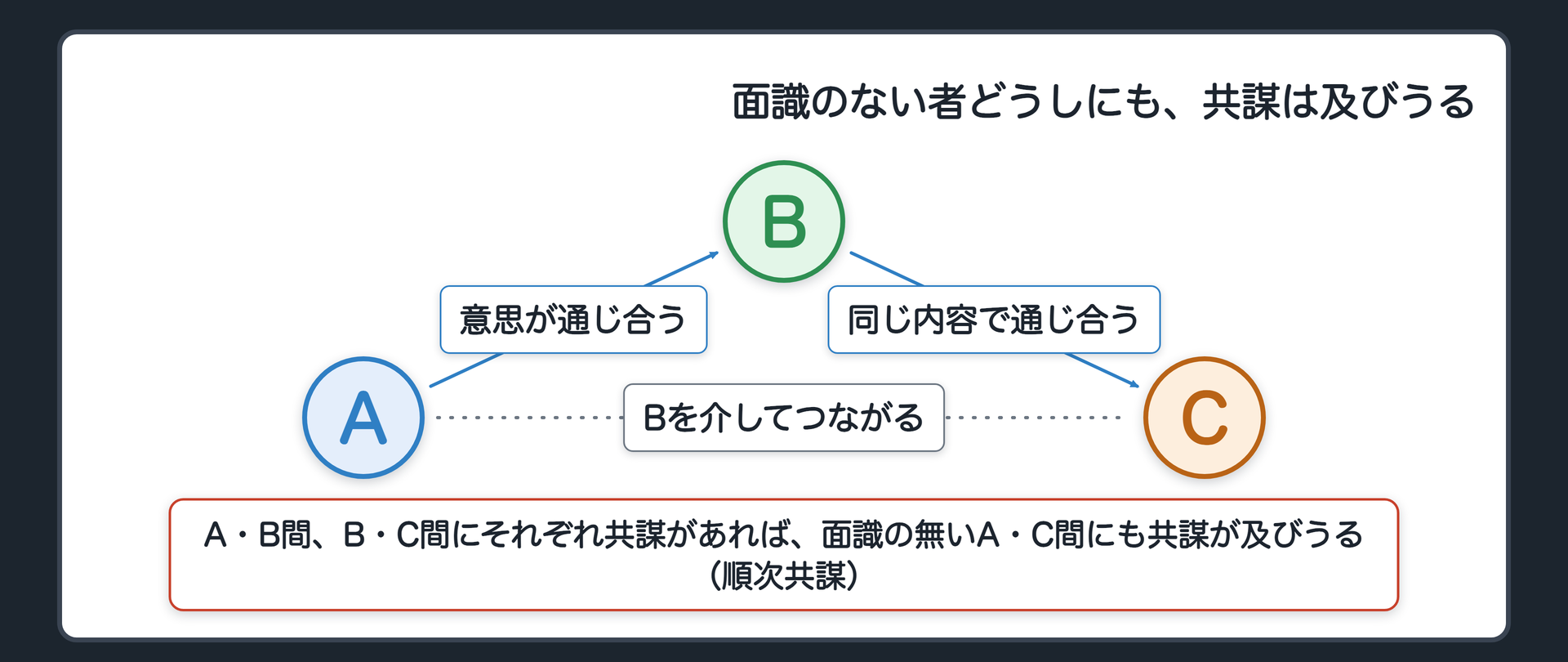 面識のない者どうしにも、共謀は及びうる