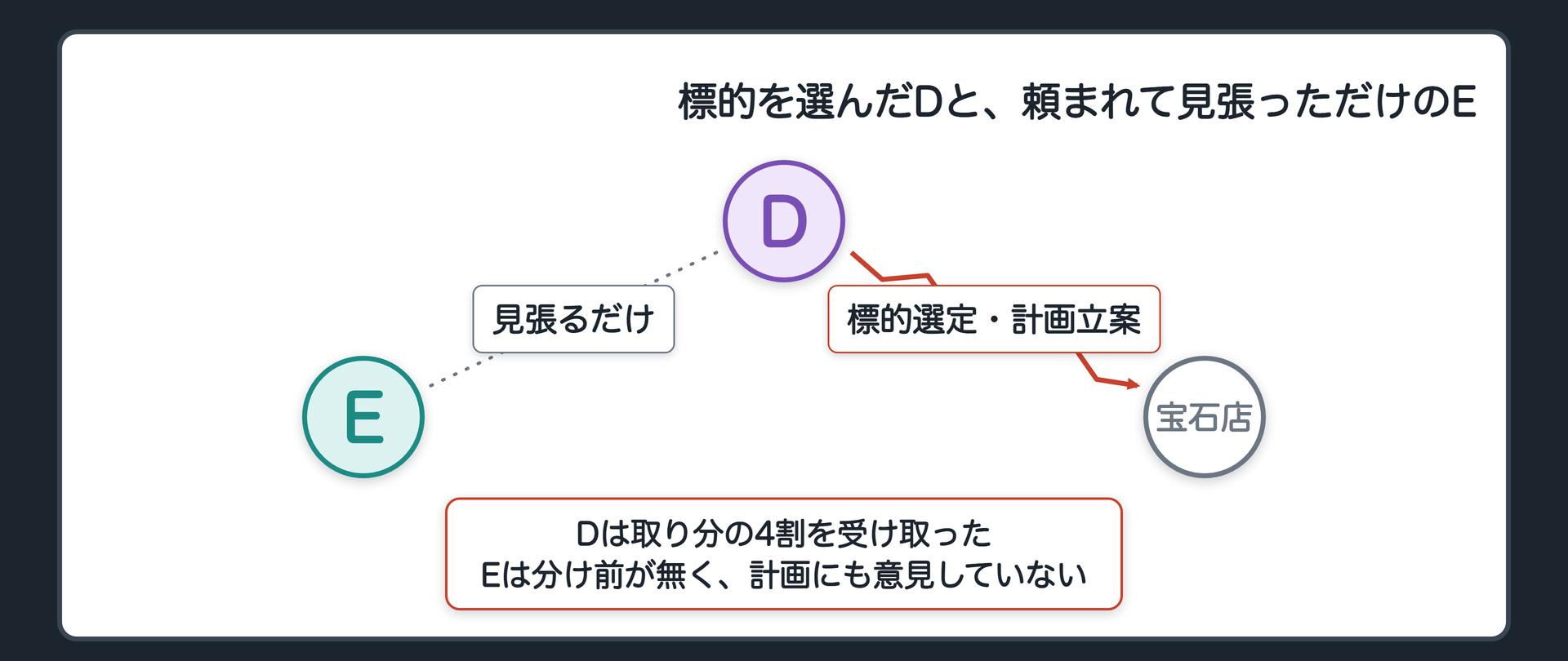 標的を選んだDと、頼まれて見張っただけのE