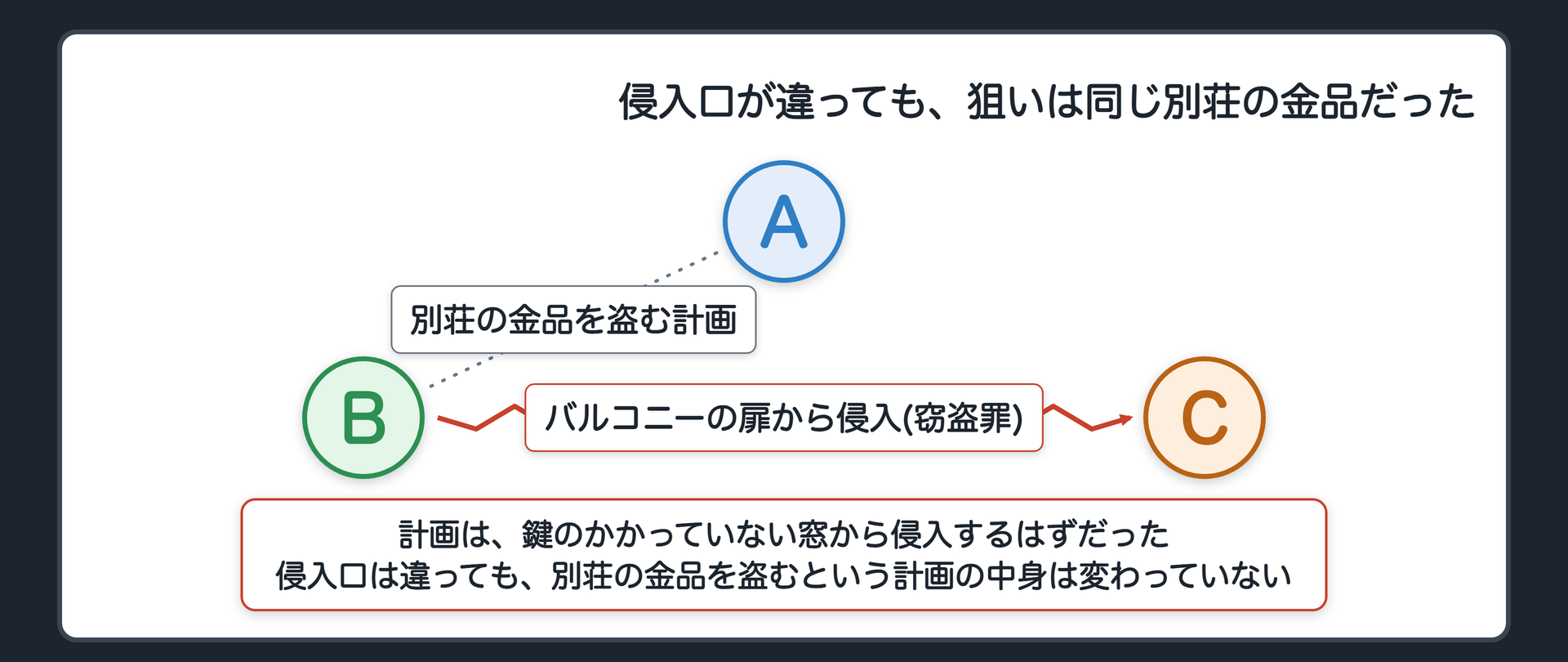 侵入口が違っても、狙いは同じ別荘の金品だった