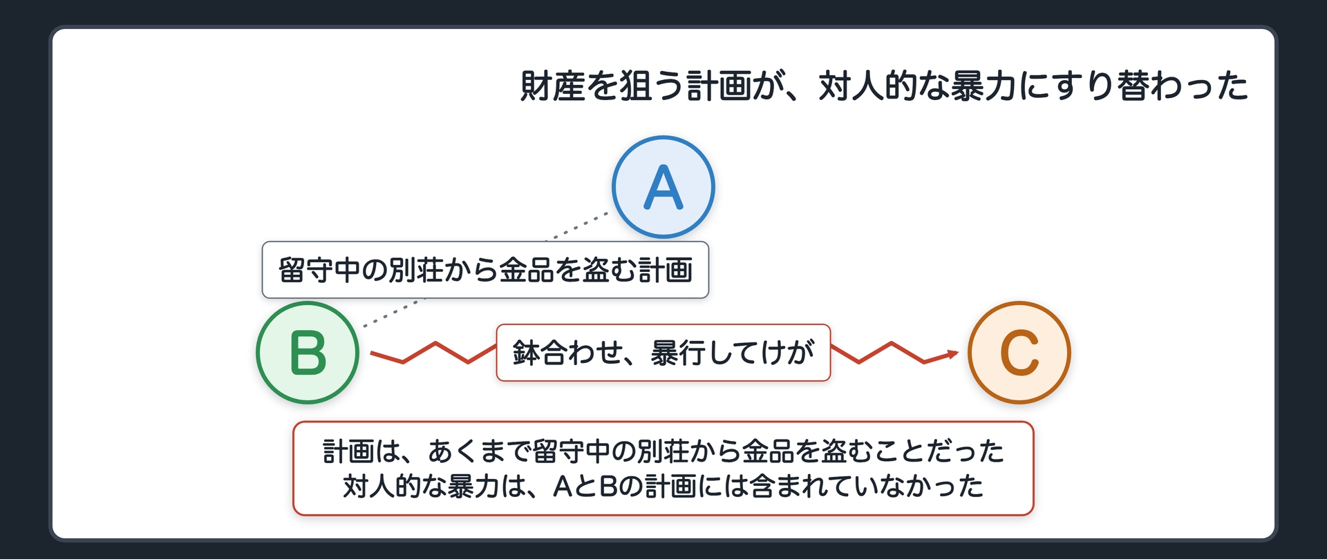 財産を狙う計画が、対人的な暴力にすり替わった