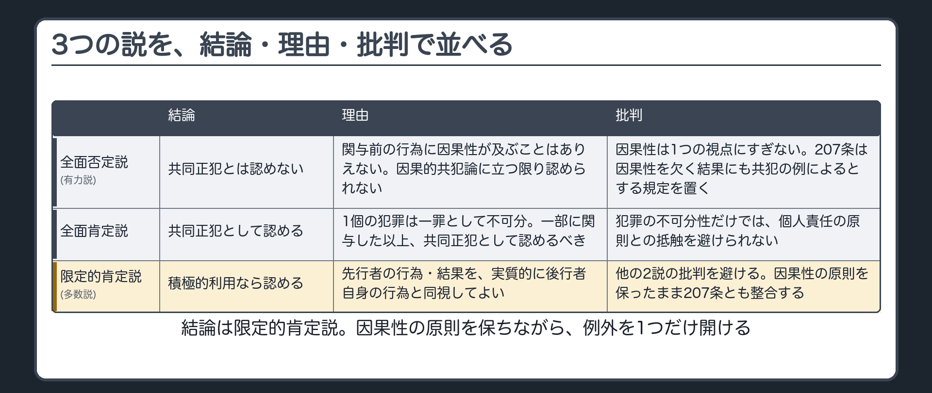 3つの説を、結論・理由・批判で並べる