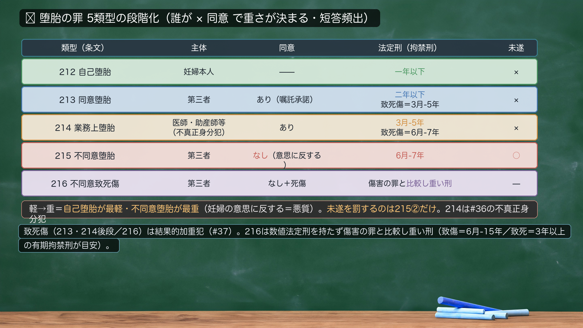 🔴 堕胎の罪 5類型の段階化(誰が×同意で重さが決まる・短答頻出)。表=類型/主体/同意/法定刑(拘禁刑)/未遂。212自己堕胎=妊婦本人・1年以下・未遂×。213同意堕胎=第三者・嘱託承諾あり・2年以下/致死傷3月-5年・未遂×。214業務上堕胎=医師助産師等(不真正身分犯)・3月-5年/致死傷6月-7年・未遂×。215不同意堕胎=第三者・同意なし(意思に反する)・6月-7年・未遂○。216不同意致死傷=第三者・なし+死傷・傷害の罪と比較し重い刑。軽→重=自己堕胎が最軽・不同意堕胎が最重。未遂を罰するのは215②だけ。214は#36の不真正身分犯。
