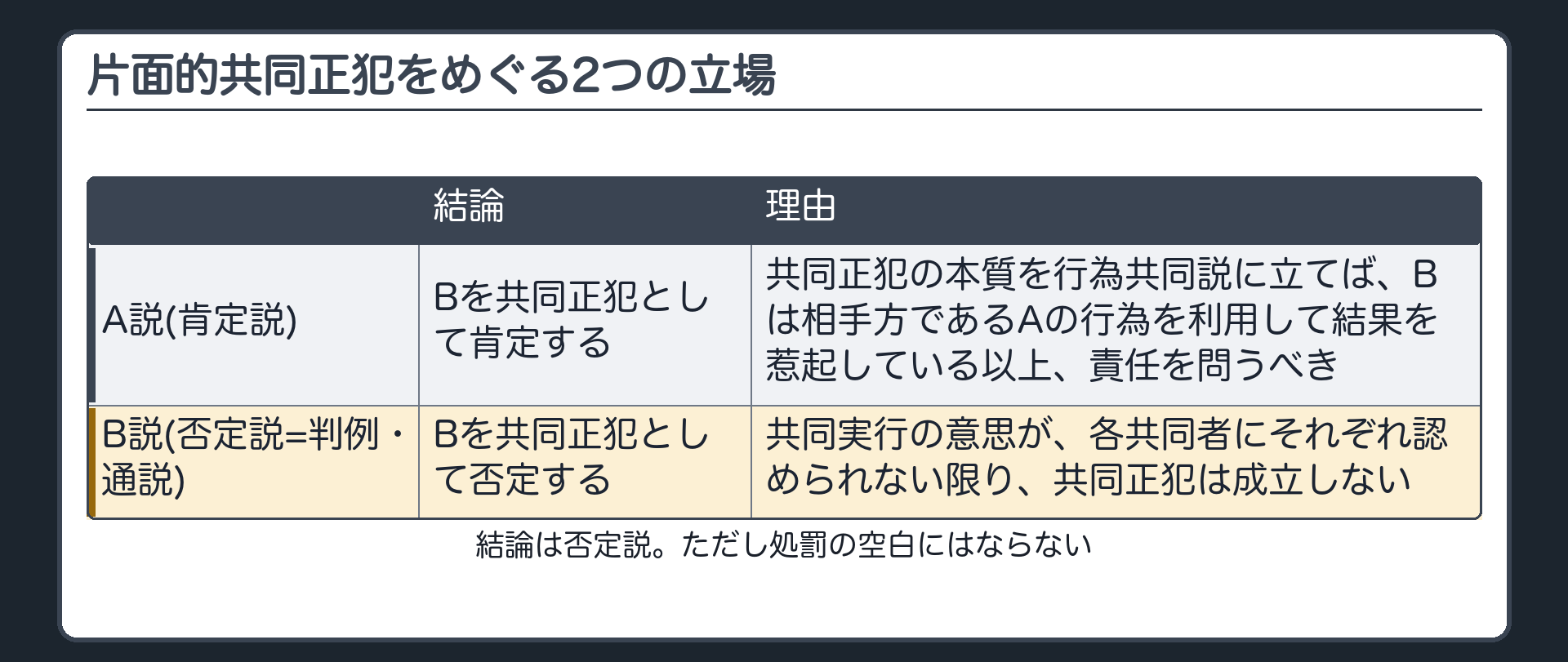 片面的共同正犯をめぐる2つの立場
