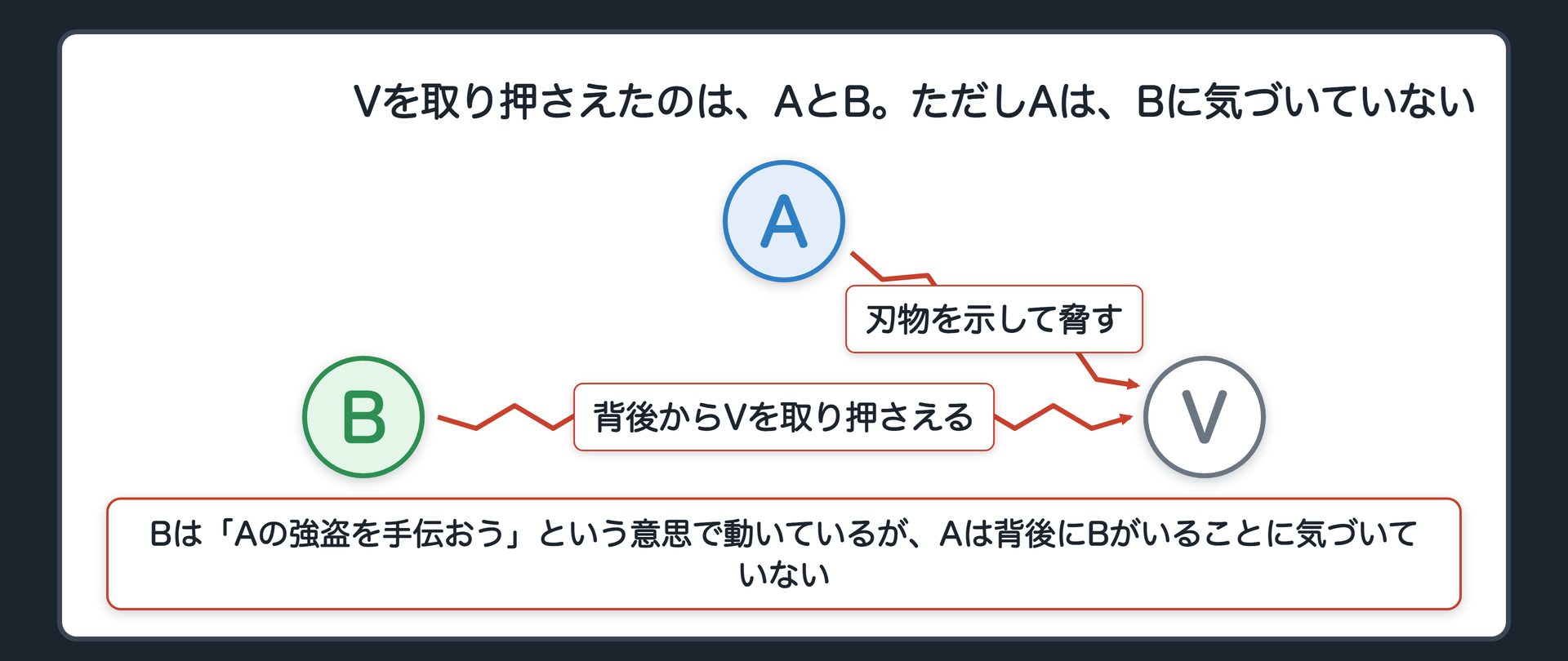 Vを取り押さえたのは、AとB。ただしAは、Bに気づいていない