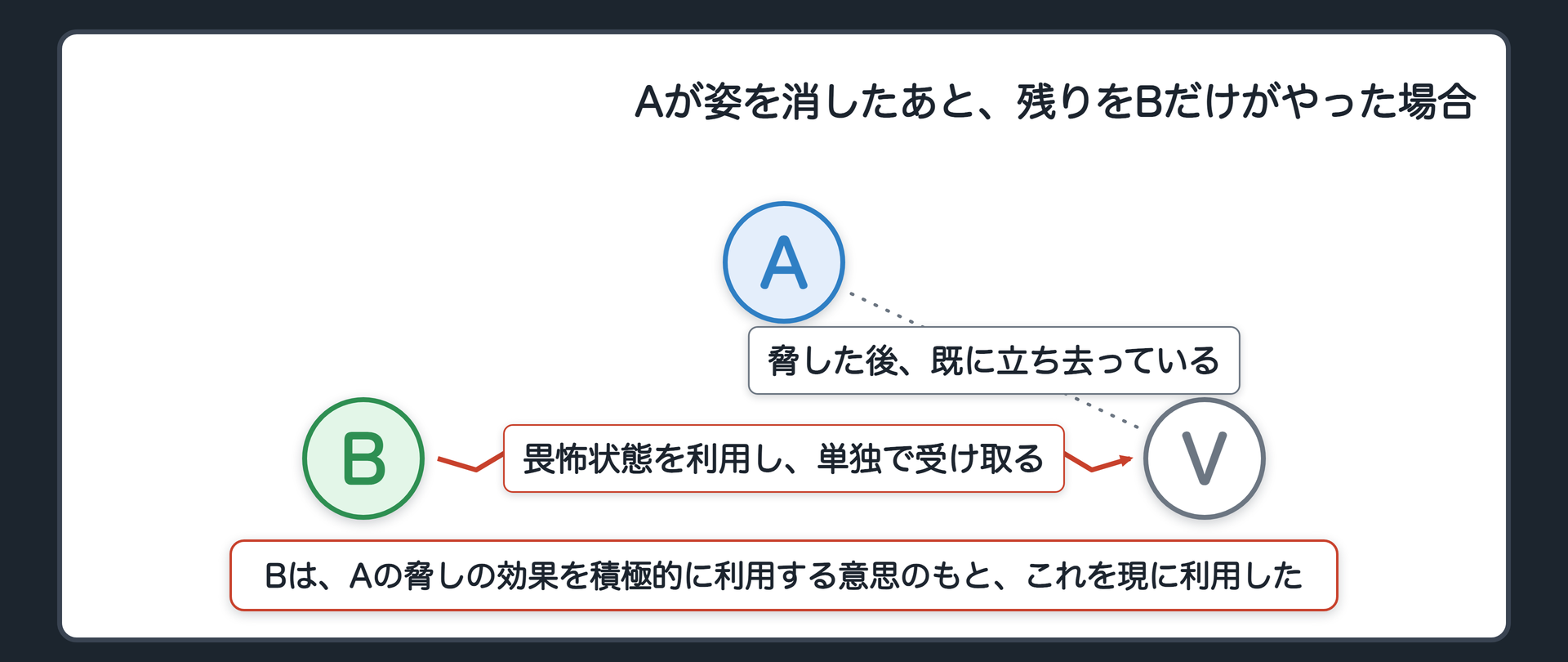 Aが姿を消したあと、残りをBだけがやった場合