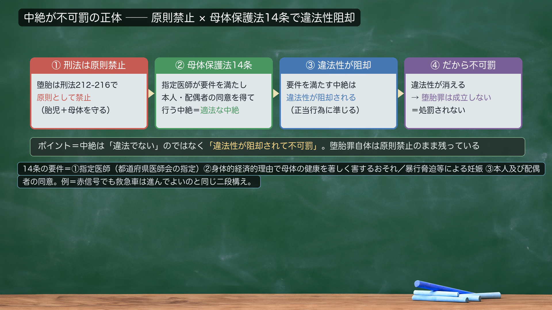 中絶が不可罰の正体=原則禁止×母体保護法14条で違法性阻却の二段構え。①刑法は堕胎を原則禁止(212-216・胎児+母体を守る)。②母体保護法14条=指定医師が要件を満たし本人・配偶者の同意を得て行う中絶=適法な中絶。③違法性が阻却される(正当行為に準じる)。④違法性が消える→堕胎罪は成立しない=処罰されない。ポイント=中絶は「違法でない」のではなく「違法性が阻却されて不可罰」。堕胎罪自体は原則禁止のまま残っている。14条の要件=①指定医師(都道府県医師会の指定)②身体的経済的理由で母体の健康を著しく害するおそれ/暴行脅迫等による妊娠 ③本人及び配偶者の同意。