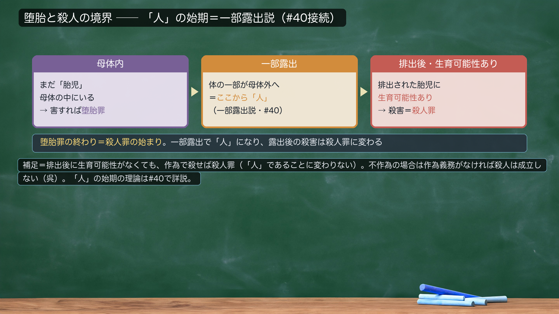 堕胎と殺人の境界=「人」の始期は一部露出説(#40接続)。母体内=まだ「胎児」・母体の中にいる→害すれば堕胎罪。一部露出=体の一部が母体外へ=ここから「人」(一部露出説・#40)。排出後・生育可能性あり=排出された胎児に生育可能性あり→殺害=殺人罪。堕胎罪の終わり=殺人罪の始まり。一部露出で「人」になり、露出後の殺害は殺人罪に変わる。補足=排出後に生育可能性がなくても、作為で殺せば殺人罪。不作為の場合は作為義務がなければ殺人は成立しない(呉)。
