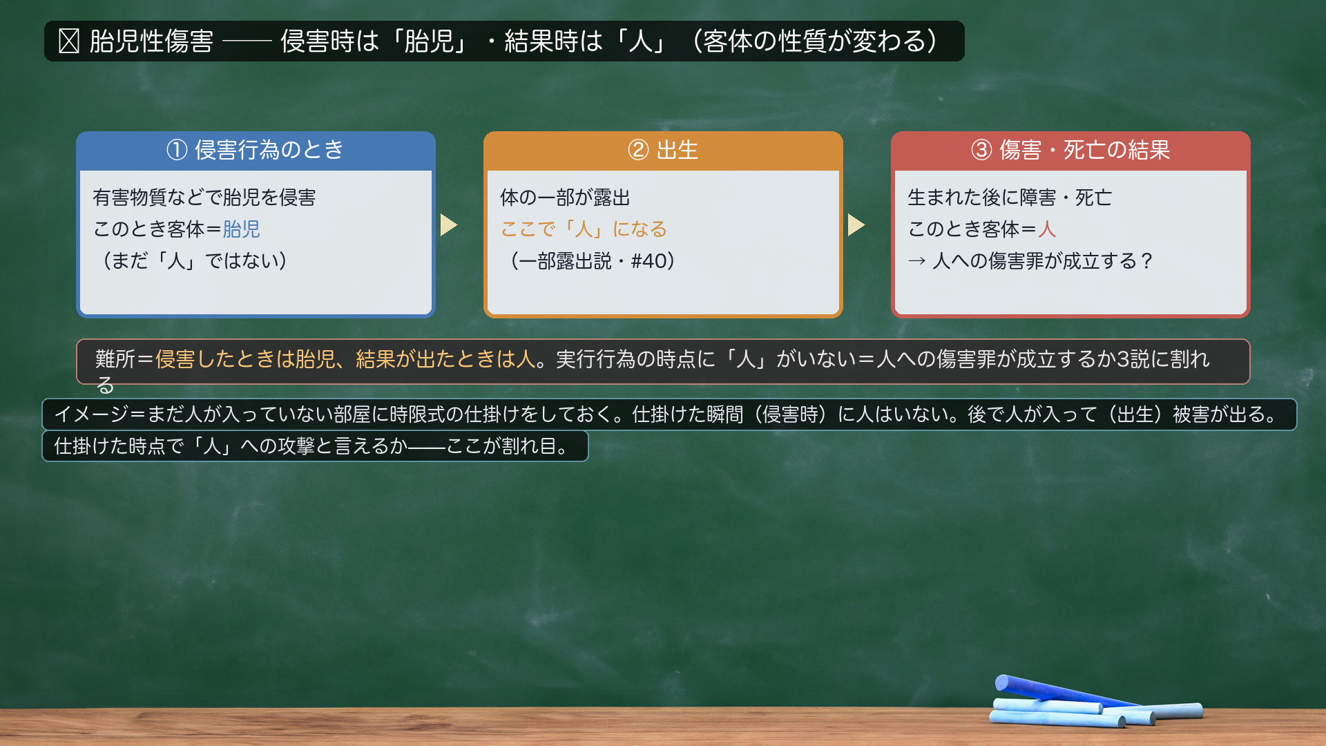 🔴 胎児性傷害=侵害時は「胎児」・結果時は「人」(客体の性質が変わる)。①侵害行為のとき=有害物質などで胎児を侵害、このとき客体=胎児(まだ「人」ではない)。②出生=体の一部が露出、ここで「人」になる(一部露出説・#40)。③傷害・死亡の結果=生まれた後に障害・死亡、このとき客体=人→人への傷害罪が成立する? 難所=侵害したときは胎児、結果が出たときは人。実行行為の時点に「人」がいない=人への傷害罪が成立するか3説に割れる。