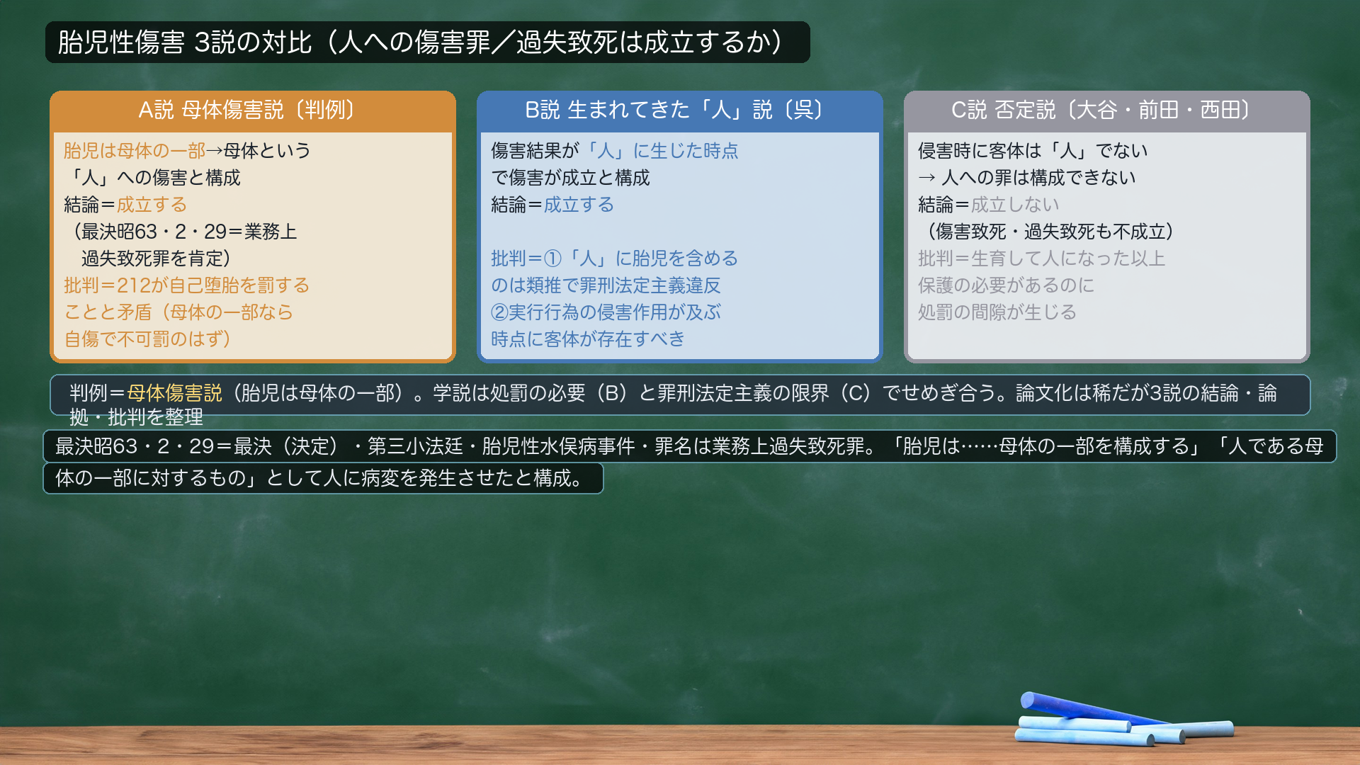 胎児性傷害 3説の対比(人への傷害罪/過失致死は成立するか)。A説 母体傷害説〔判例〕=胎児は母体の一部→母体という「人」への傷害と構成。結論=成立する(最決昭63・2・29=業務上過失致死罪を肯定)。批判=212が自己堕胎を罰することと矛盾(母体の一部なら自傷で不可罰のはず)。B説 生まれてきた「人」説〔呉〕=傷害結果が「人」に生じた時点で傷害成立。結論=成立する。批判=①「人」に胎児を含めるのは類推で罪刑法定主義違反②実行行為の侵害作用が及ぶ時点に客体が存在すべき。C説 否定説〔大谷・前田・西田〕=侵害時に客体は「人」でない→成立しない(傷害致死・過失致死も不成立)。批判=処罰の間隙が生じる。