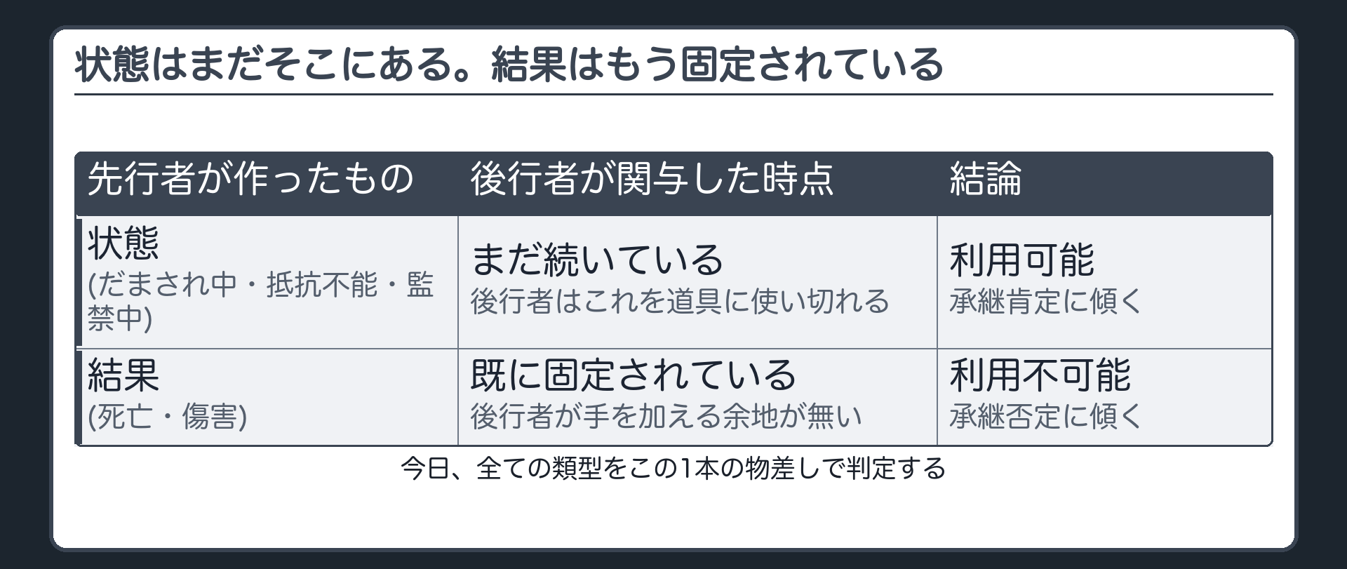 状態はまだそこにある。結果はもう固定されている