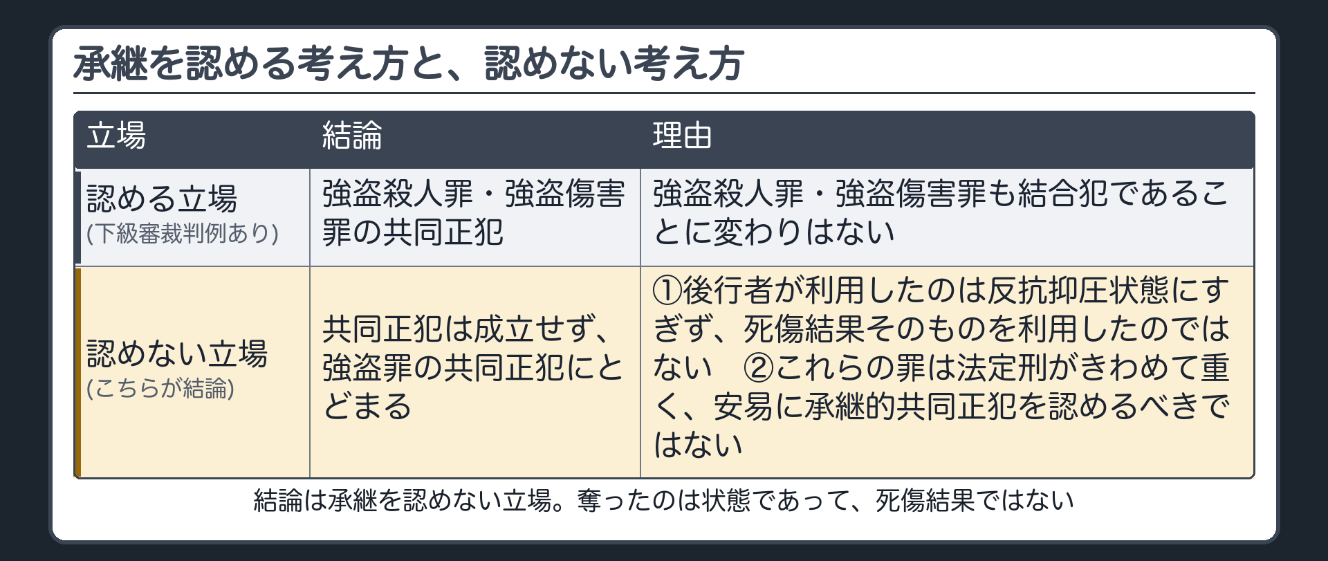 結合犯だから承継する、という考え方と、そうでない考え方