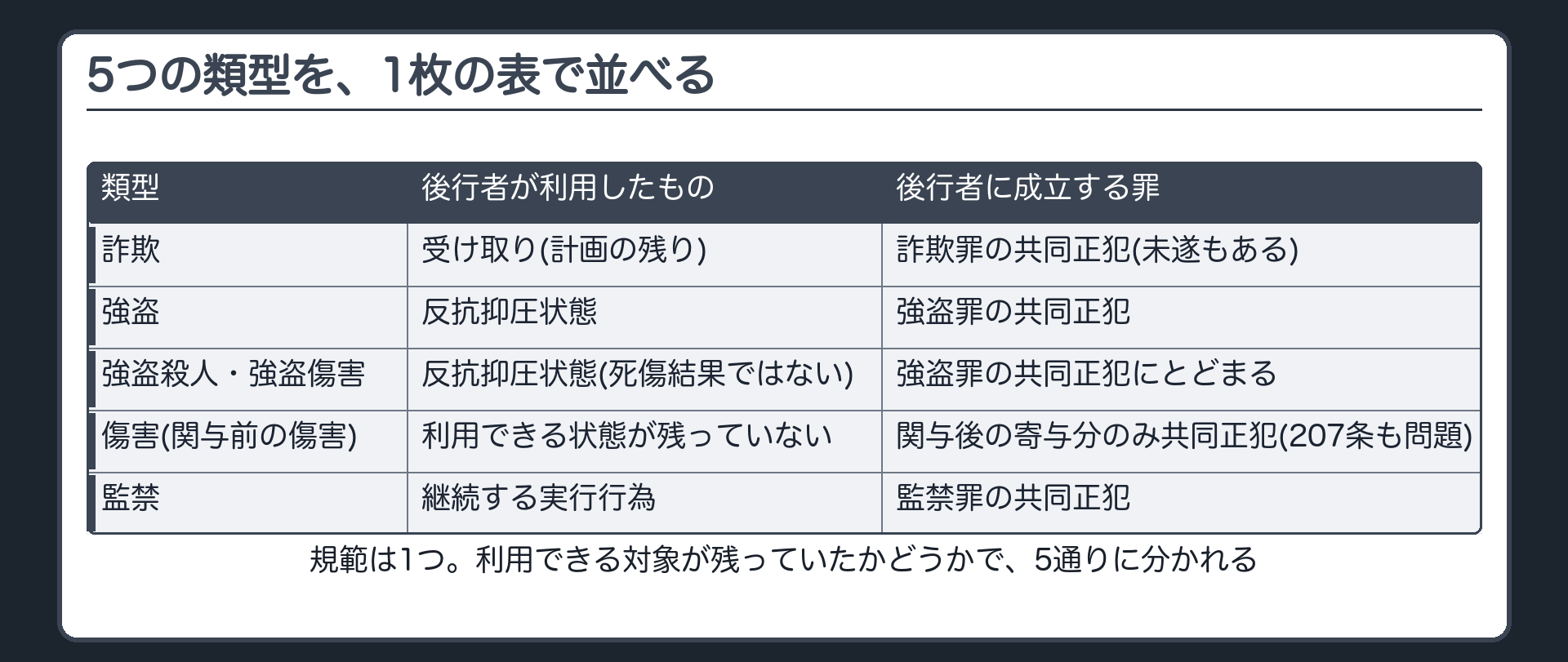 5つの類型を、1枚の表で並べる