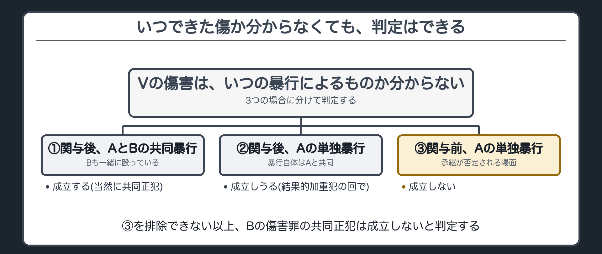 いつできた傷か分からなくても、判定はできる