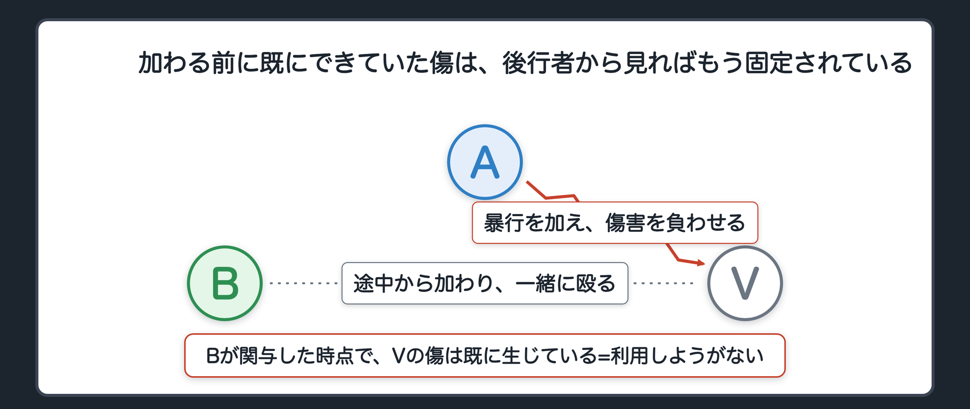 加わる前に既にできていた傷は、後行者から見ればもう固定されている