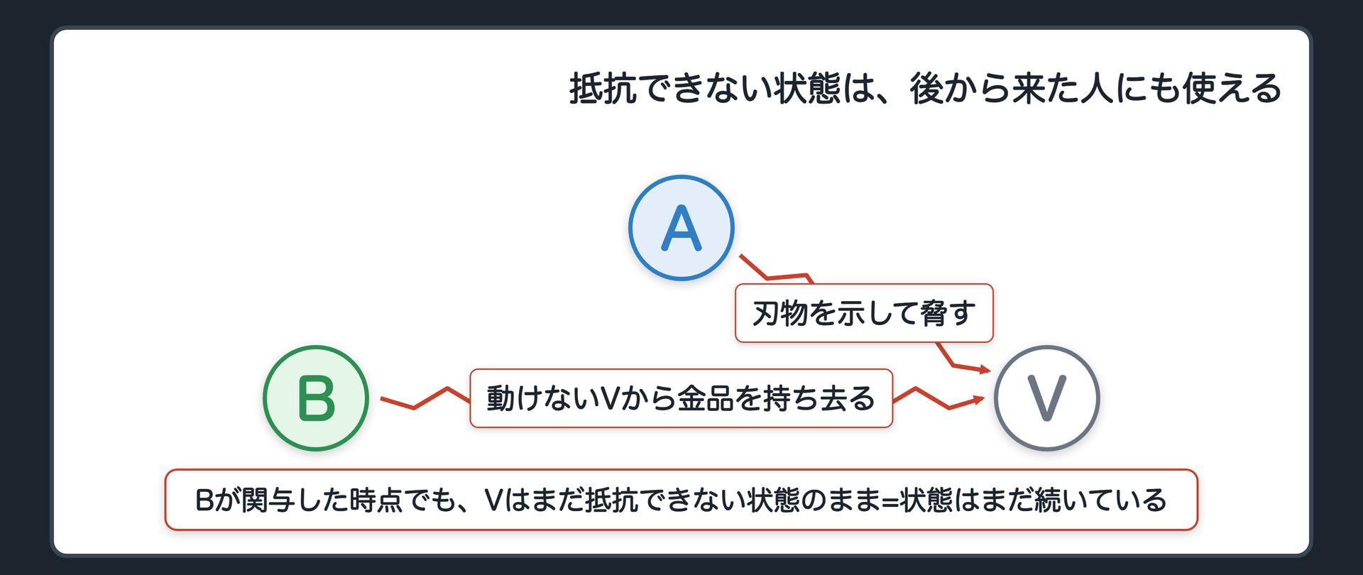 抵抗できない状態は、後から来た人にも使える