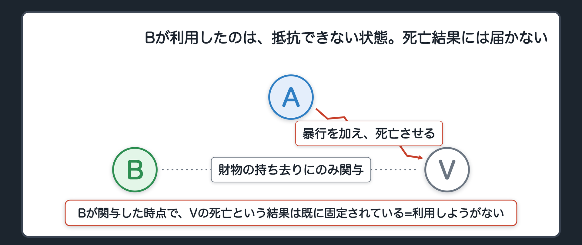 Bが利用したのは、抵抗できない状態。死亡結果には届かない
